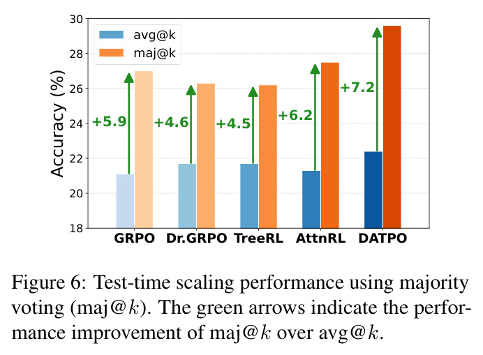 Test-time scaling performance using majority voting (maj@k). The green arrows indicate the performance improvement of maj@k over avg@k.