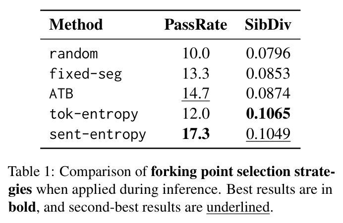 Comparison of forking point selection strategies when applied during inference. Best results are in bold, and second-best results are underlined.