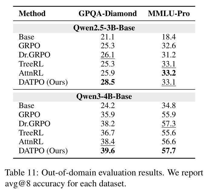 Out-of-domain evaluation results. We report avg@8 accuracy for each dataset.