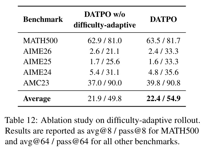 Ablation study on difficulty-adaptive rollout.