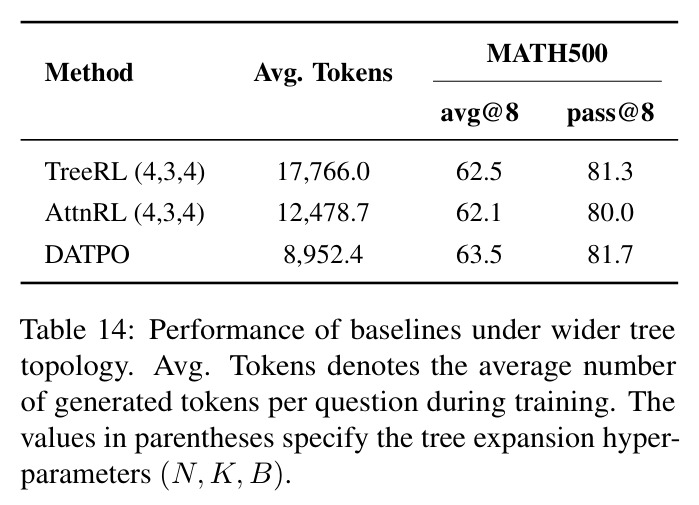 Performance of baselines under wider tree topology.