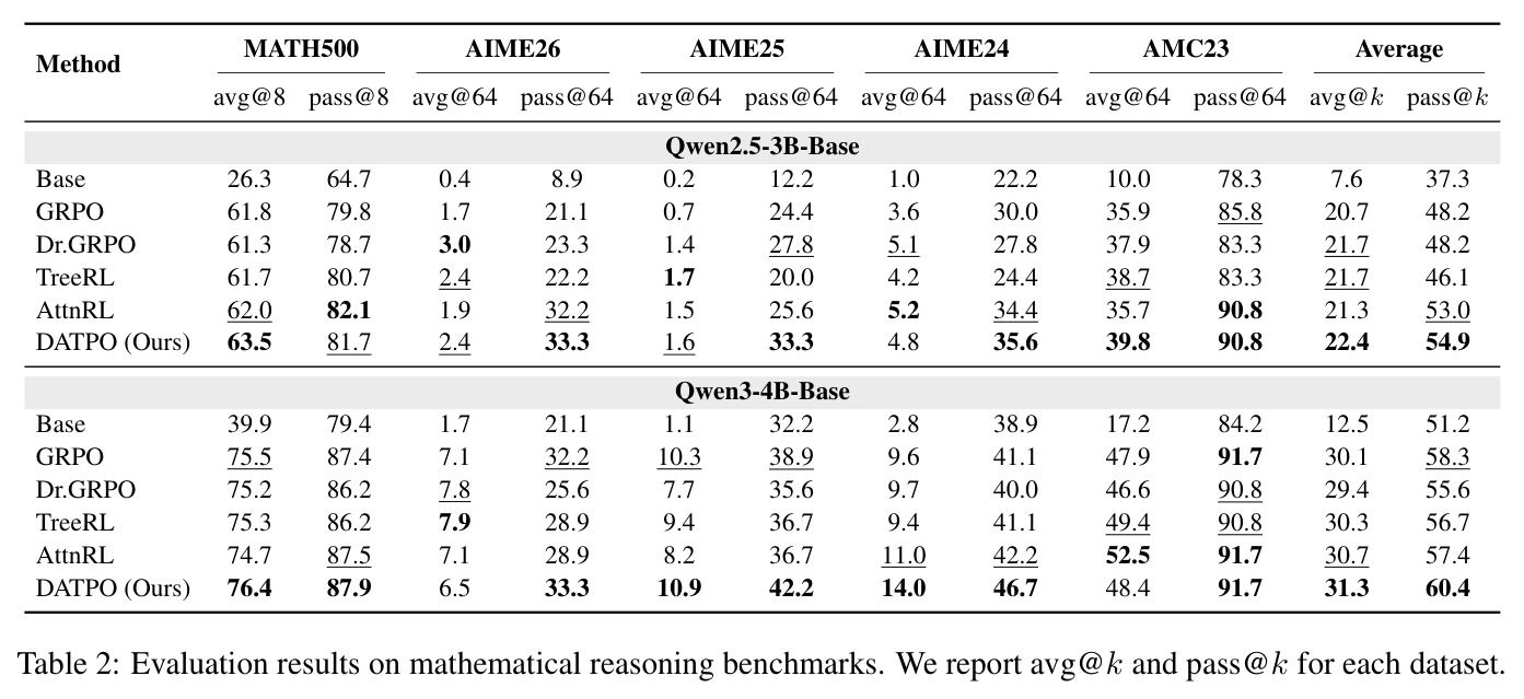 Evaluation results on mathematical reasoning benchmarks. We report avg@k and pass@k for each dataset.