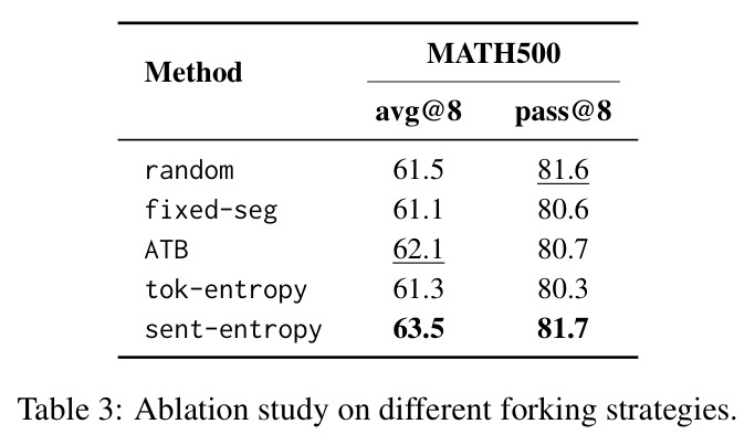 Ablation study on different forking strategies.