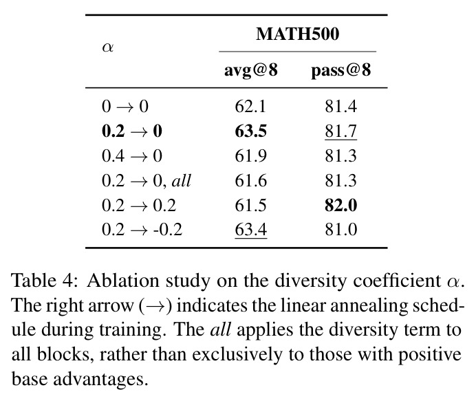 Ablation study on the diversity coefficient α.