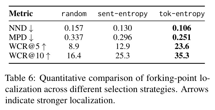 Quantitative comparison of forking-point localization across different selection strategies.