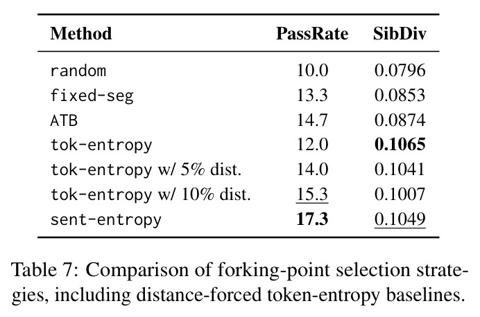 Comparison of forking-point selection strategies, including distance-forced token-entropy baselines.