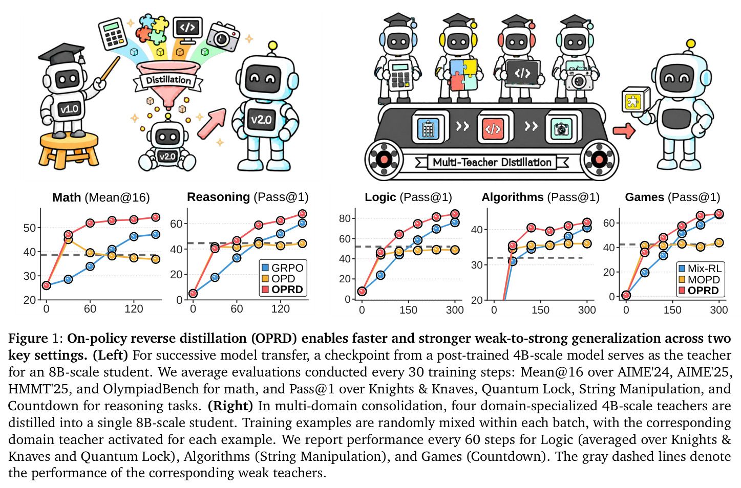 On-policy reverse distillation (OPRD) enables faster and stronger weak-to-strong generalization across two key settings.