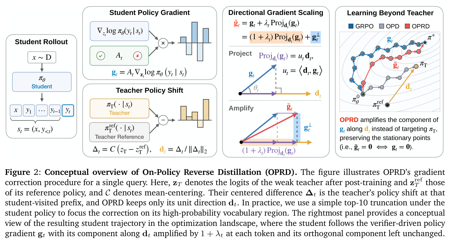 Conceptual overview of On-Policy Reverse Distillation (OPRD).