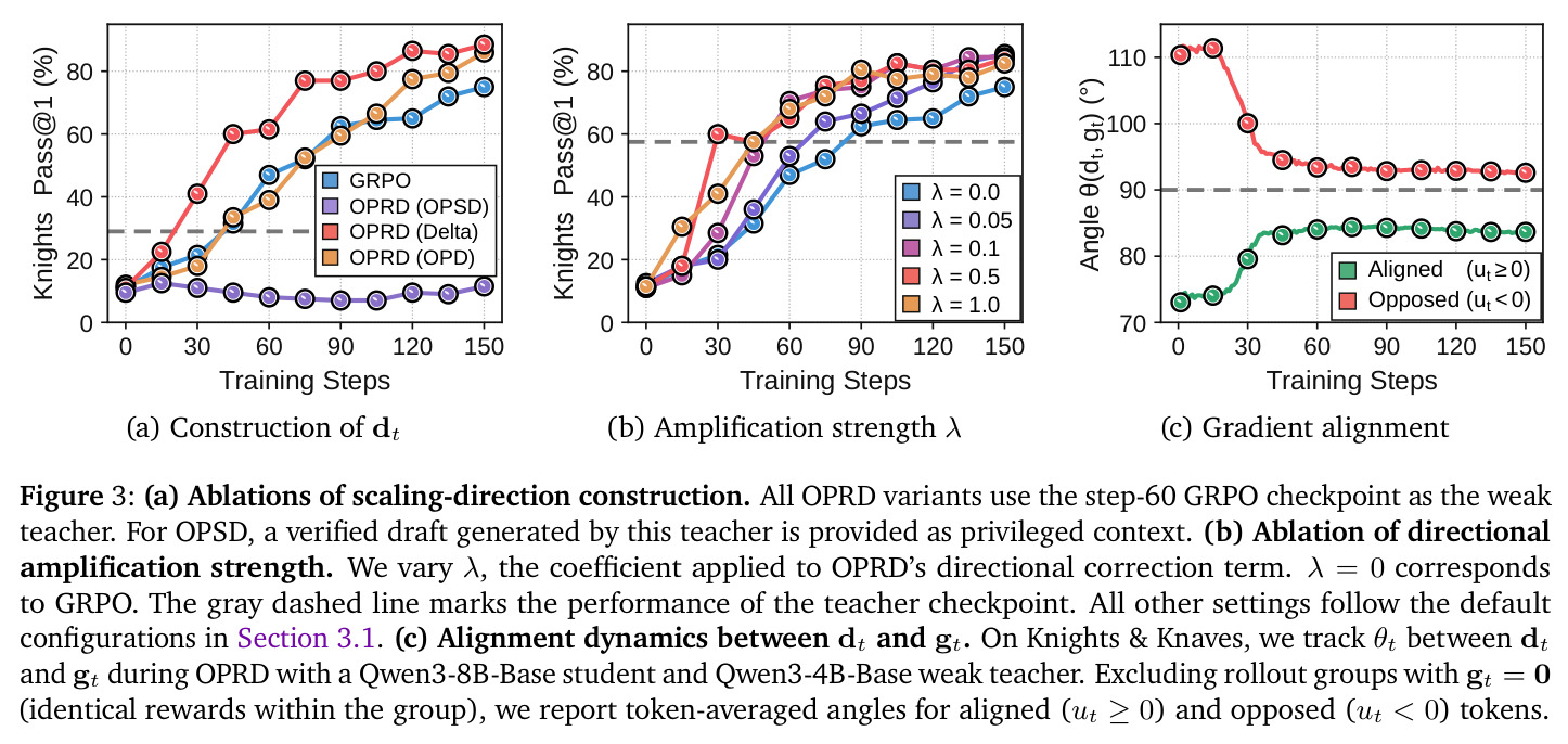 (a) Ablations of scaling-direction construction. (b) Amplification strength λ. (c) Gradient alignment