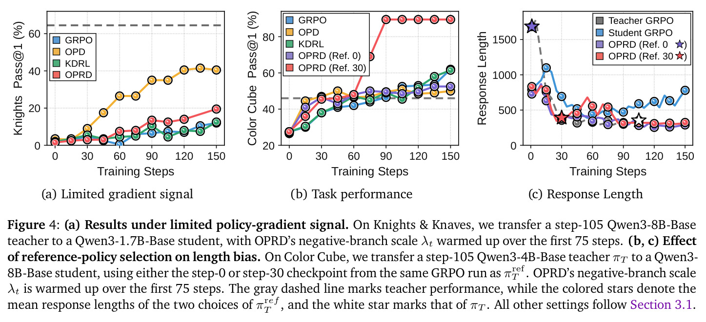 (a) Results under limited policy-gradient signal. (b, c) Effect of reference-policy selection on length bias.