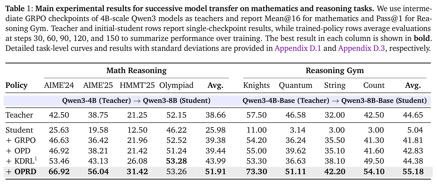 Main experimental results for successive model transfer on mathematics and reasoning tasks.