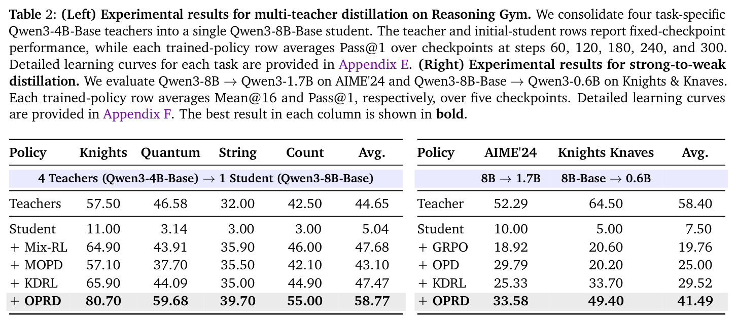 (Left) Experimental results for multi-teacher distillation on Reasoning Gym. (Right) Experimental results for strong-to-weak distillation.