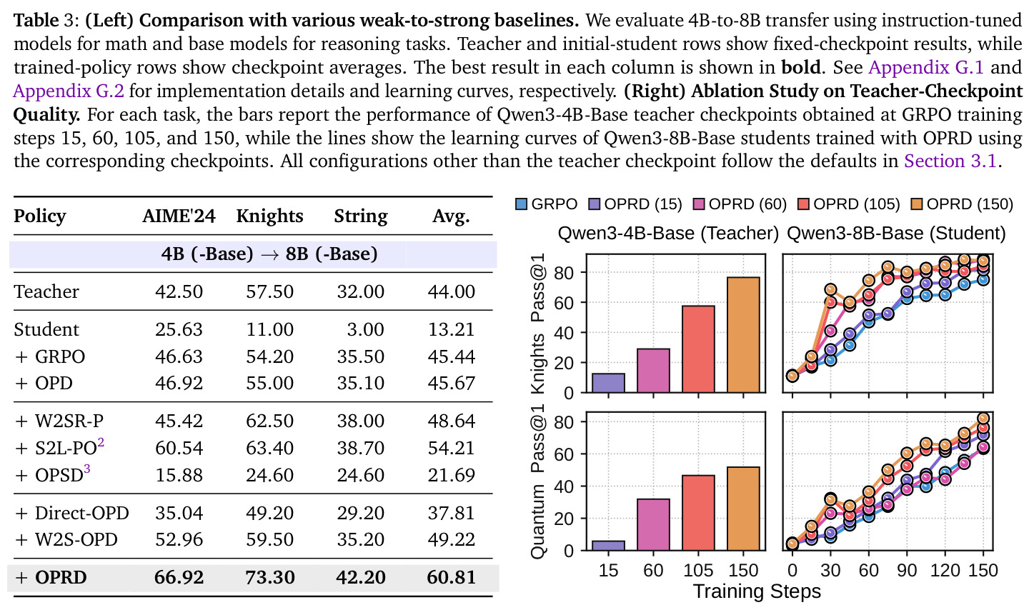 (Left) Comparison with various weak-to-strong baselines. (Right) Ablation Study on Teacher-Checkpoint Quality.