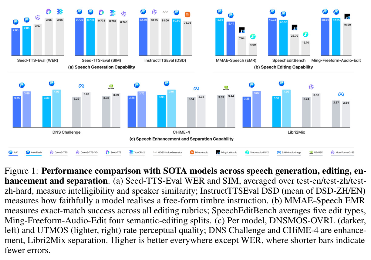Performance comparison with SOTA models across speech generation, editing, enhancement and separation.