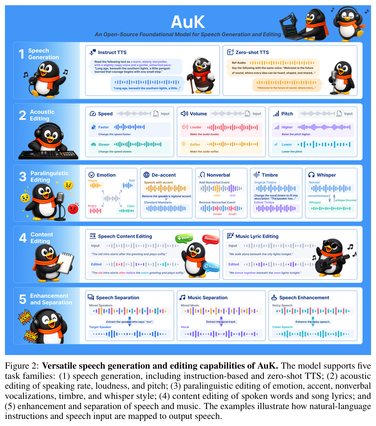 Versatile speech generation and editing capabilities of AuK.