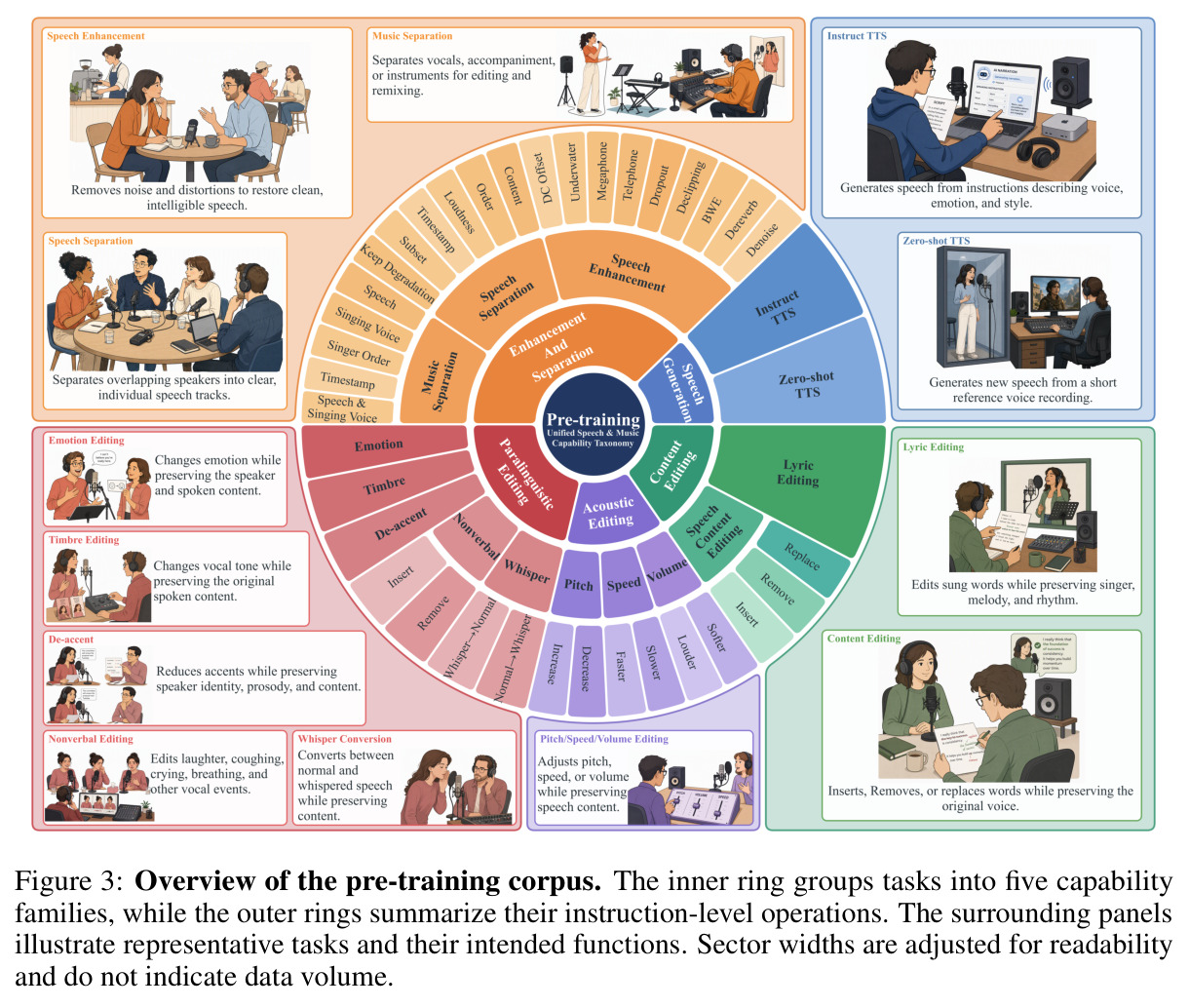 Overview of the pre-training corpus.