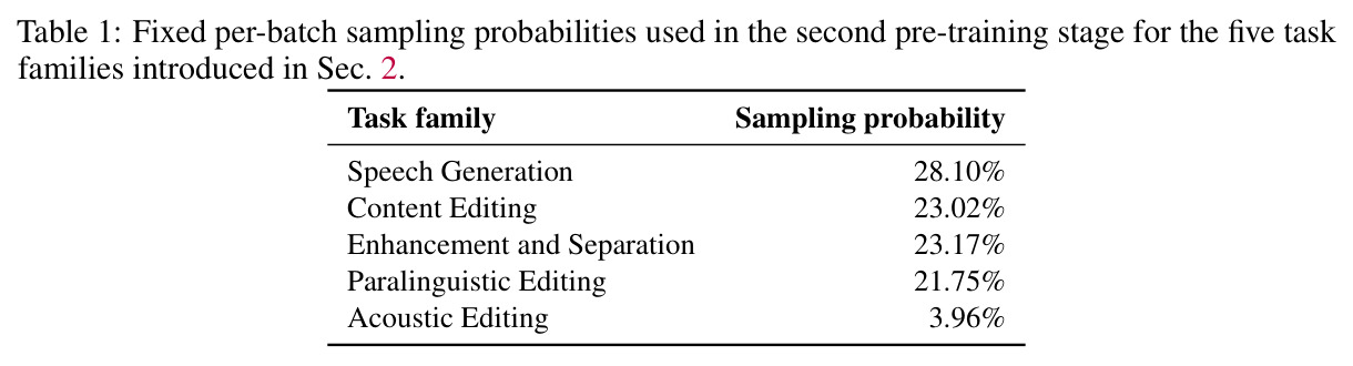 Fixed per-batch sampling probabilities used in the second pre-training stage for the five task families.