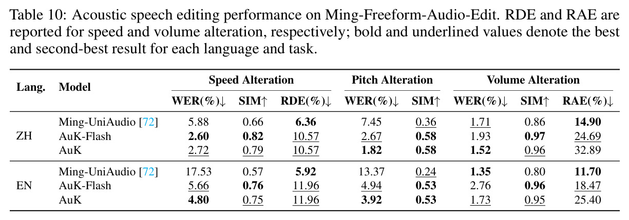 Acoustic speech editing performance on Ming-Freeform-Audio-Edit.