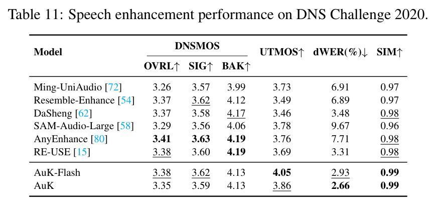 Speech enhancement performance on DNS Challenge 2020.
