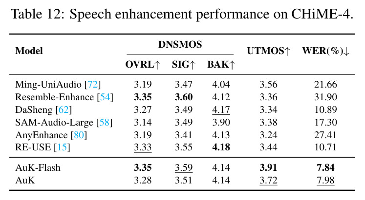 Speech enhancement performance on CHiME-4.