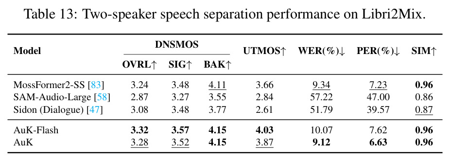 Two-speaker speech separation performance on Libri2Mix.