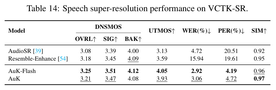 Speech super-resolution performance on VCTK-SR.