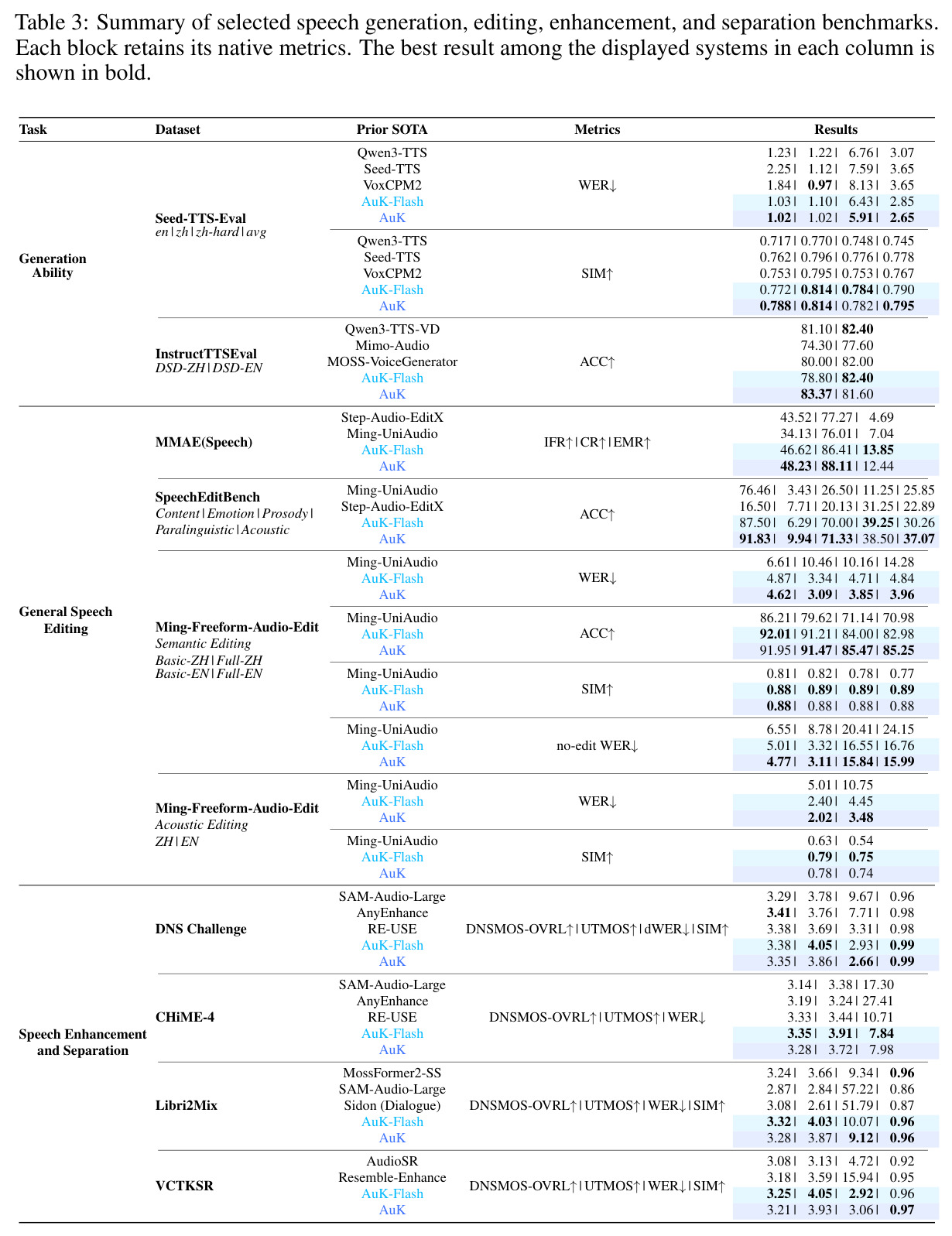 Summary of selected speech generation, editing, enhancement, and separation benchmarks.