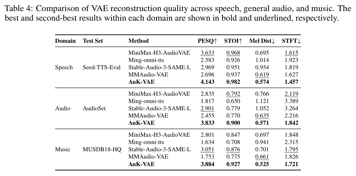 Comparison of VAE reconstruction quality across speech, general audio, and music.