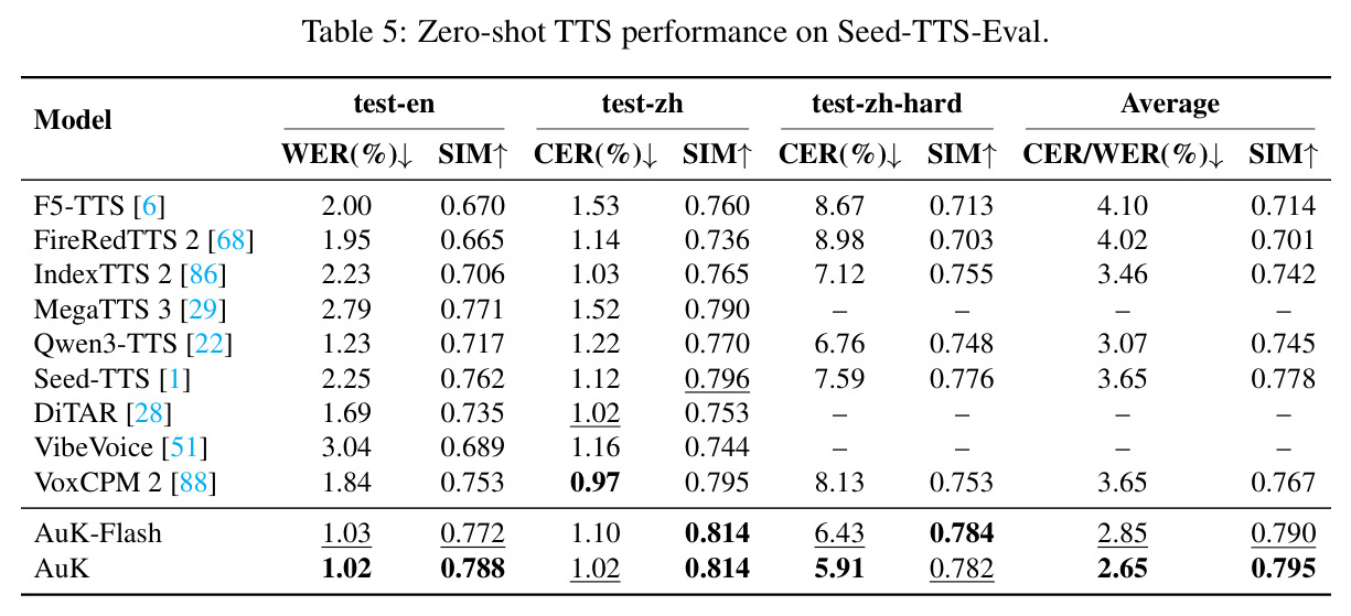 Zero-shot TTS performance on Seed-TTS-Eval.