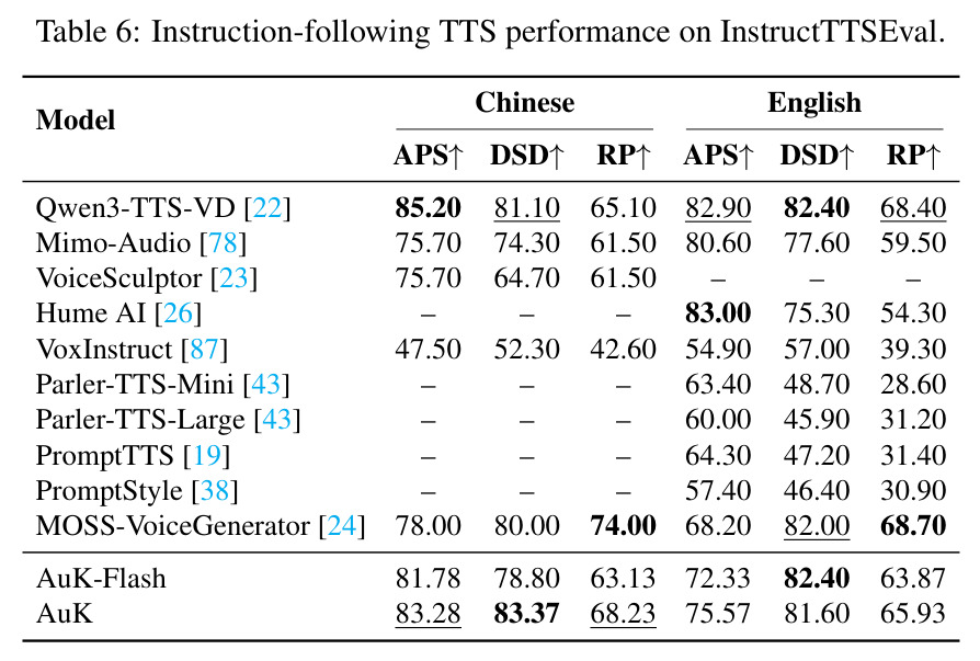 Instruction-following TTS performance on InstructTTSEval.