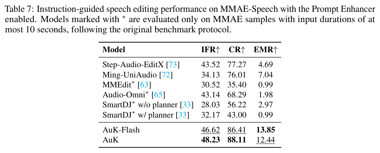 Instruction-guided speech editing performance on MMAE-Speech with the Prompt Enhancer enabled.
