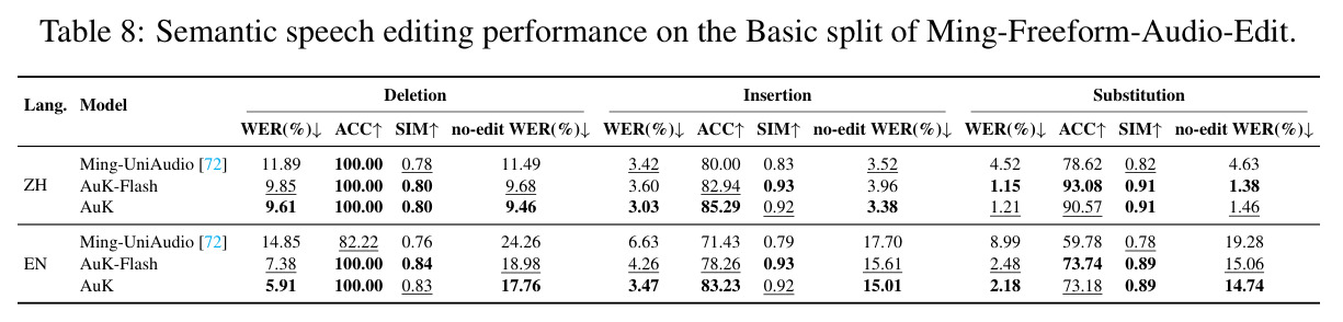 Semantic speech editing performance on the Basic split of Ming-Freeform-Audio-Edit.