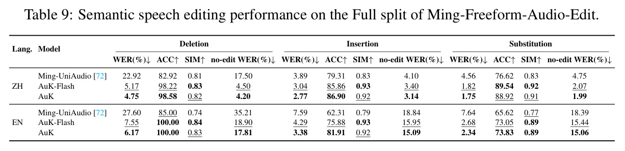 Semantic speech editing performance on the Full split of Ming-Freeform-Audio-Edit.