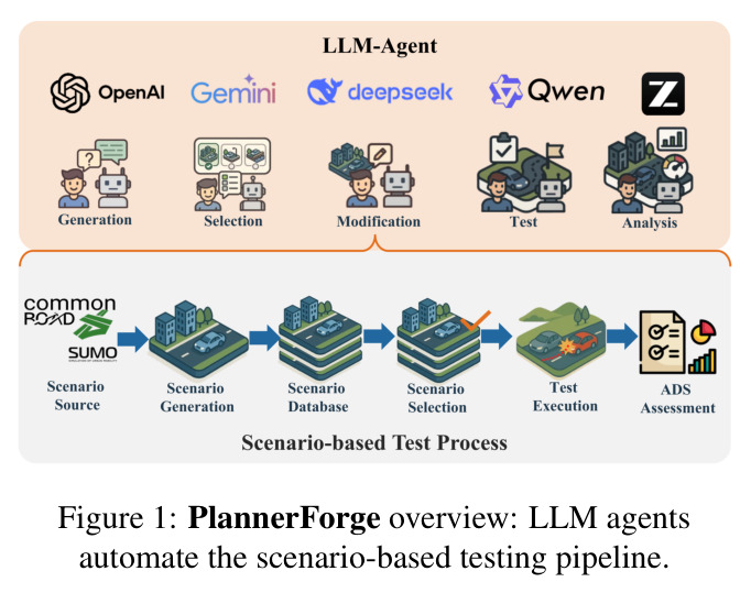 PlannerForge overview: LLM agents automate the scenario-based testing pipeline.