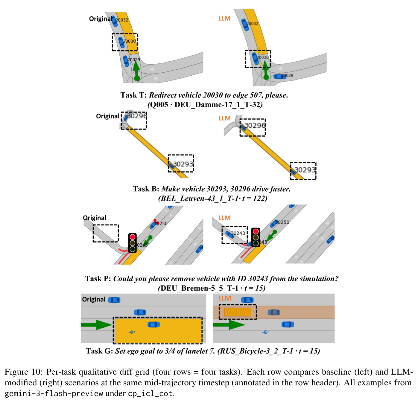 Per-task qualitative diff grid (four rows = four tasks). Each row compares baseline (left) and LLM-modified (right) scenarios at the same mid-trajectory timestep.
