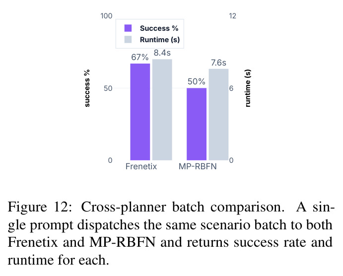 Cross-planner batch comparison. A single prompt dispatches the same scenario batch to both Frenetix and MP-RBFN.