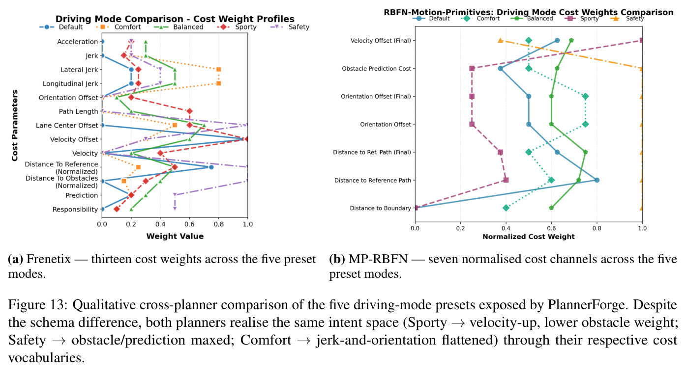 Qualitative cross-planner comparison of the five driving-mode presets exposed by PlannerForge.