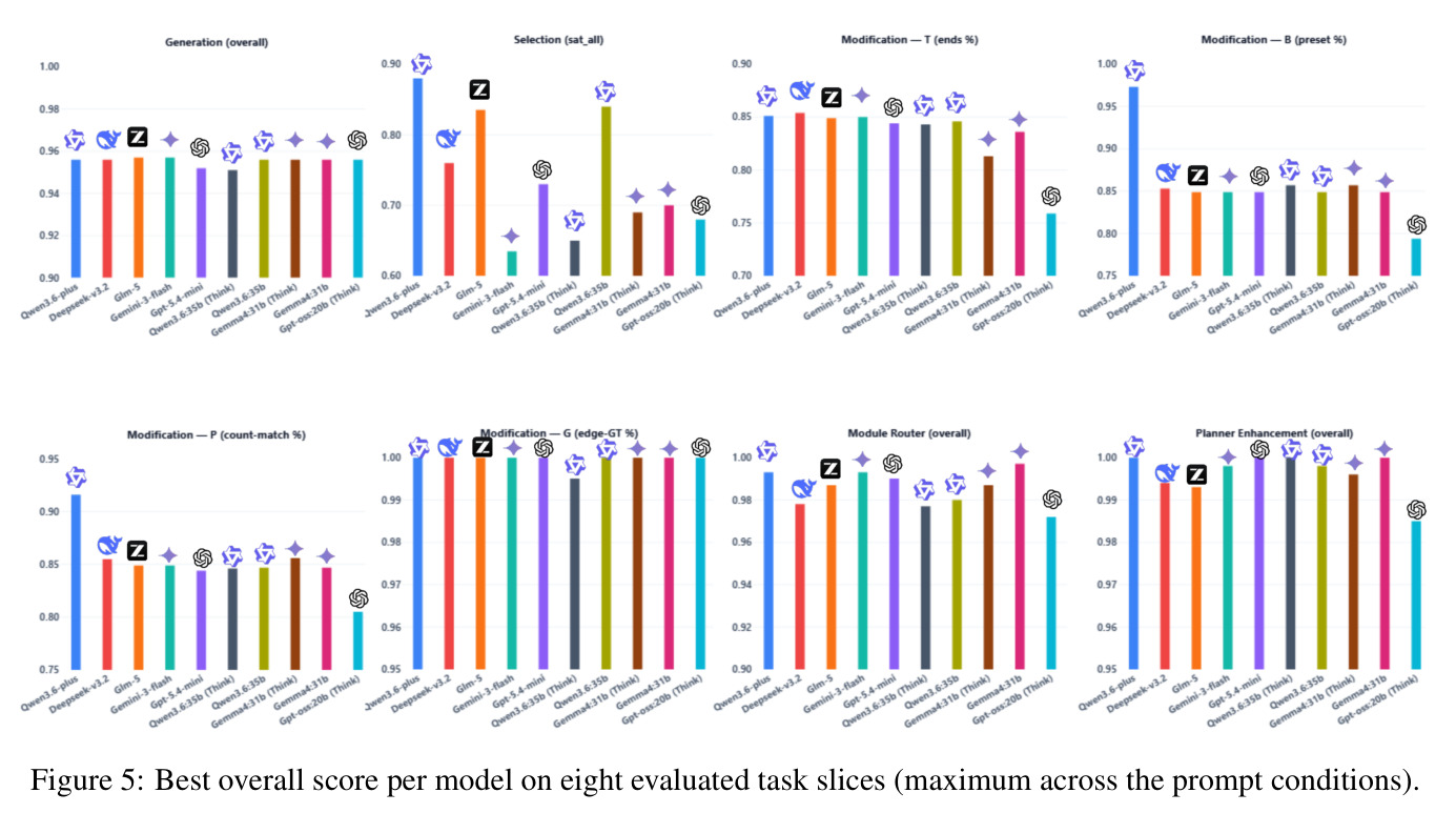 Best overall score per model on eight evaluated task slices (maximum across the prompt conditions).
