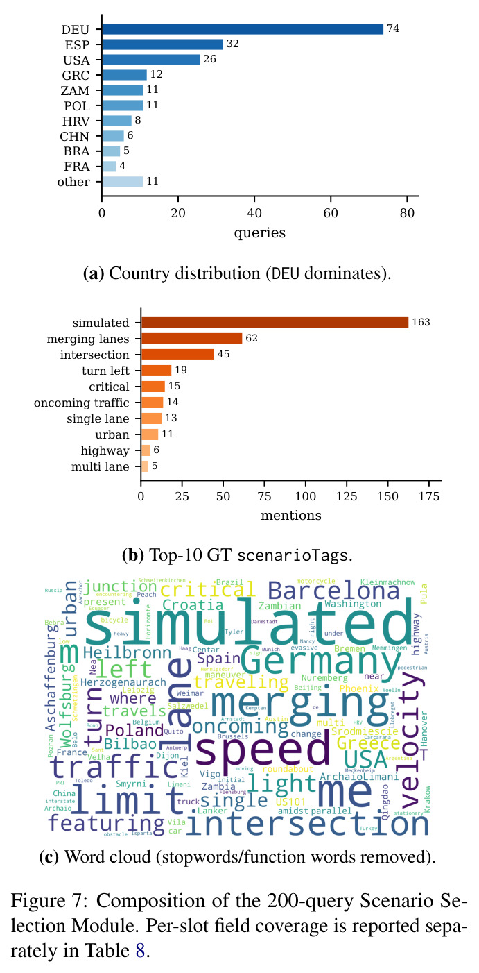 Composition of the 200-query Scenario Selection Module corpus.