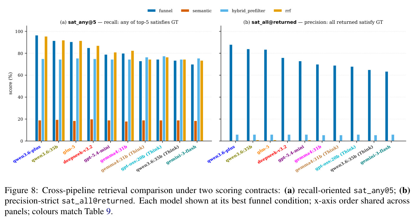 Cross-pipeline retrieval comparison under two scoring contracts: (a) recall-oriented sat_any@5; (b) precision-strict sat_all@returned.