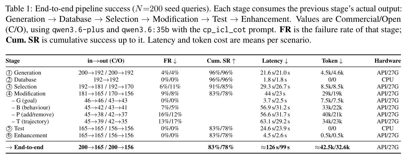 End-to-end pipeline success (N=200 seed queries), Commercial/Open, cp_icl_cot.