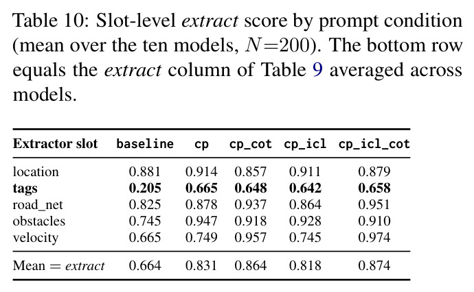 Slot-level extract score by prompt condition (mean over the ten models, N=200).