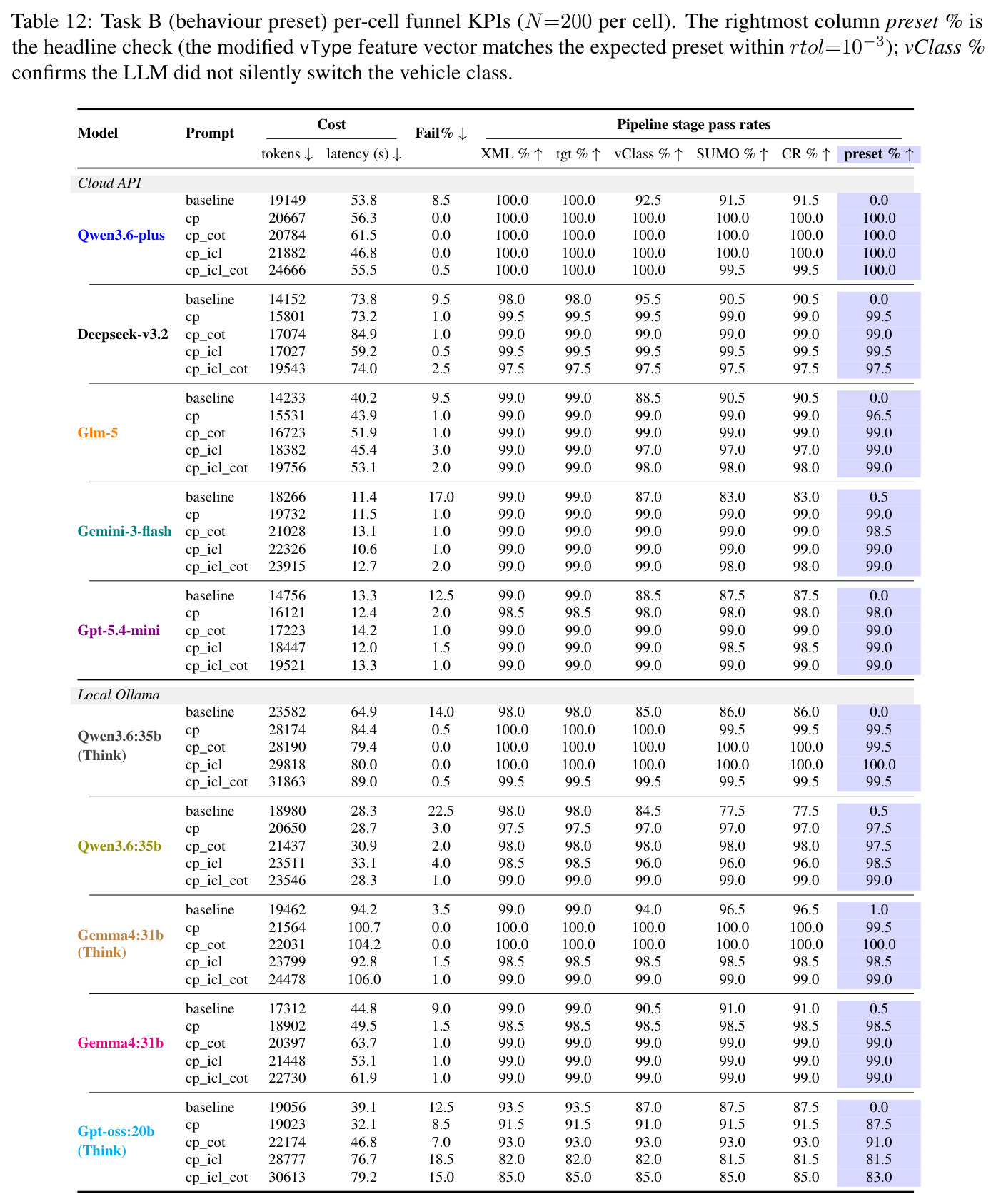 Task B (behaviour preset) per-cell funnel KPIs (N=200 per cell).