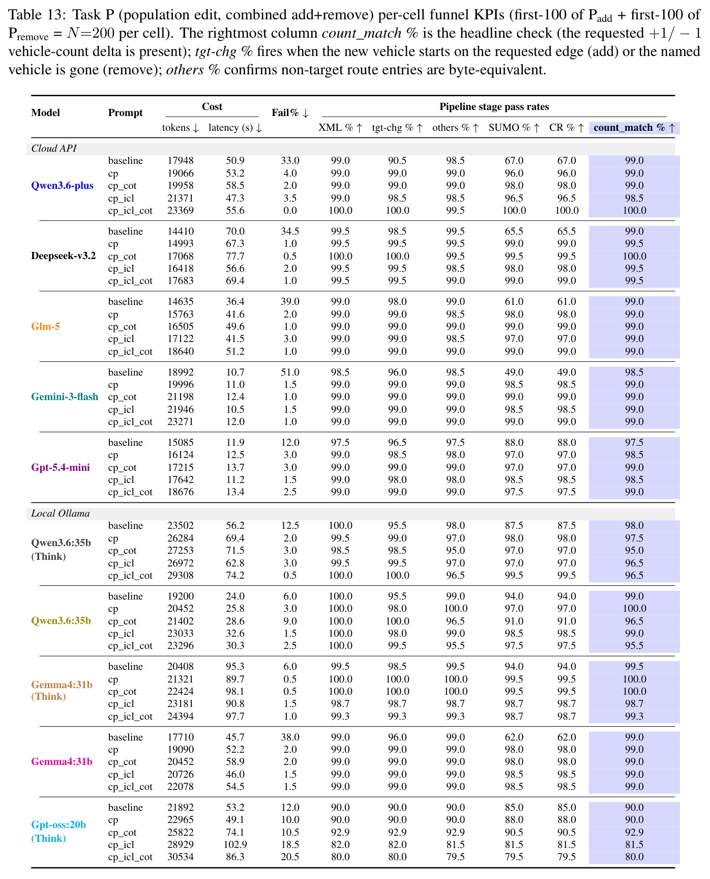 Task P (population edit, combined add+remove) per-cell funnel KPIs (N=200 per cell).