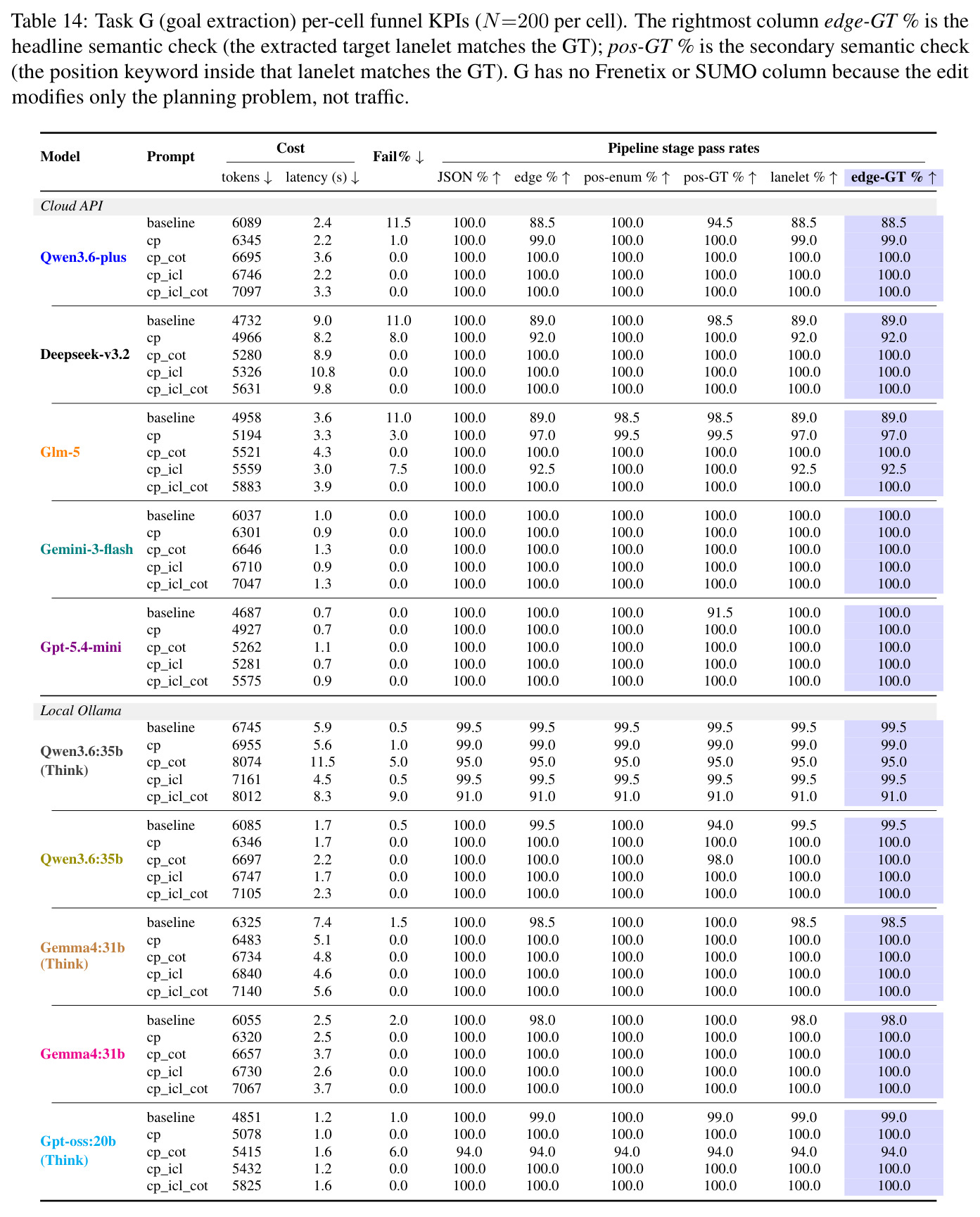 Task G (goal extraction) per-cell funnel KPIs (N=200 per cell).