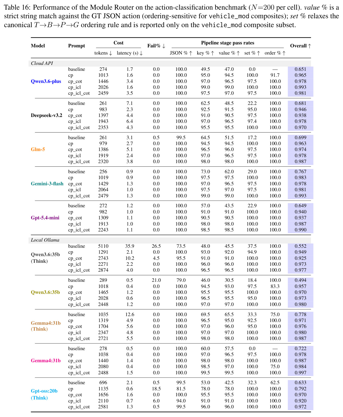 Performance of the Module Router on the action-classification benchmark (N=200 per cell).