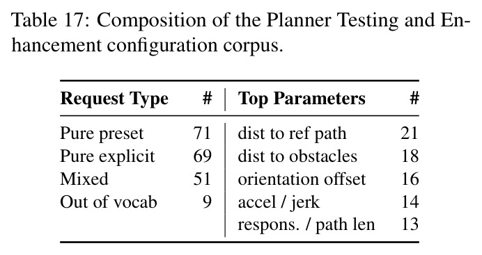 Composition of the Planner Testing and Enhancement configuration corpus.