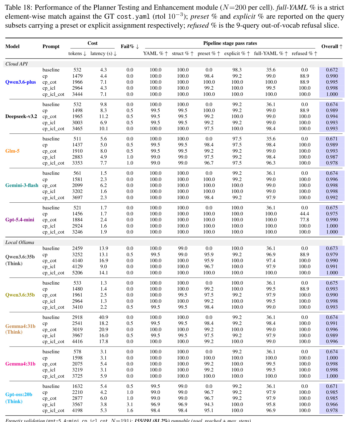 Performance of the Planner Testing and Enhancement module (N=200 per cell).