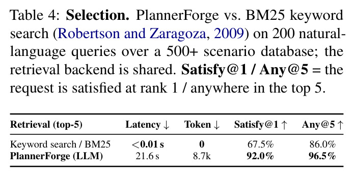 Selection. PlannerForge vs. BM25 keyword search on 200 natural-language queries over a 500+ scenario database.