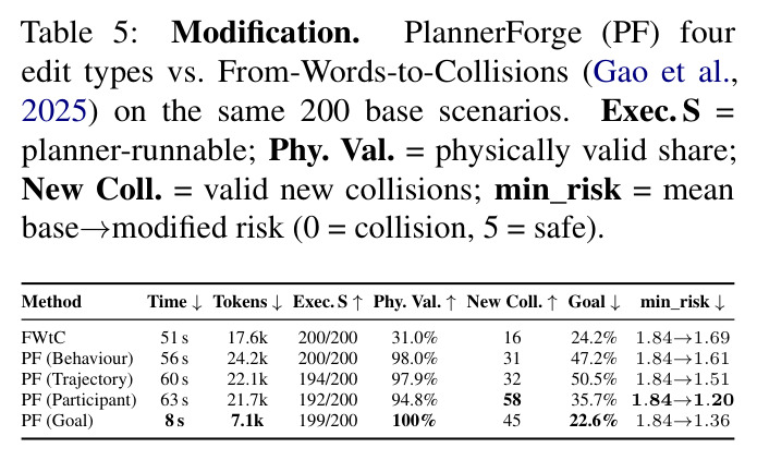 Modification. PlannerForge four edit types vs. From-Words-to-Collisions on the same 200 base scenarios.